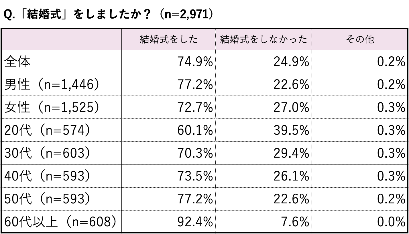 結婚式を行なったかの調査結果