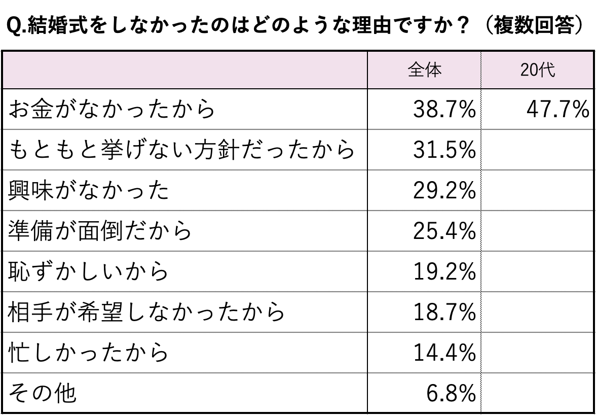 ナシ婚アンケート調査