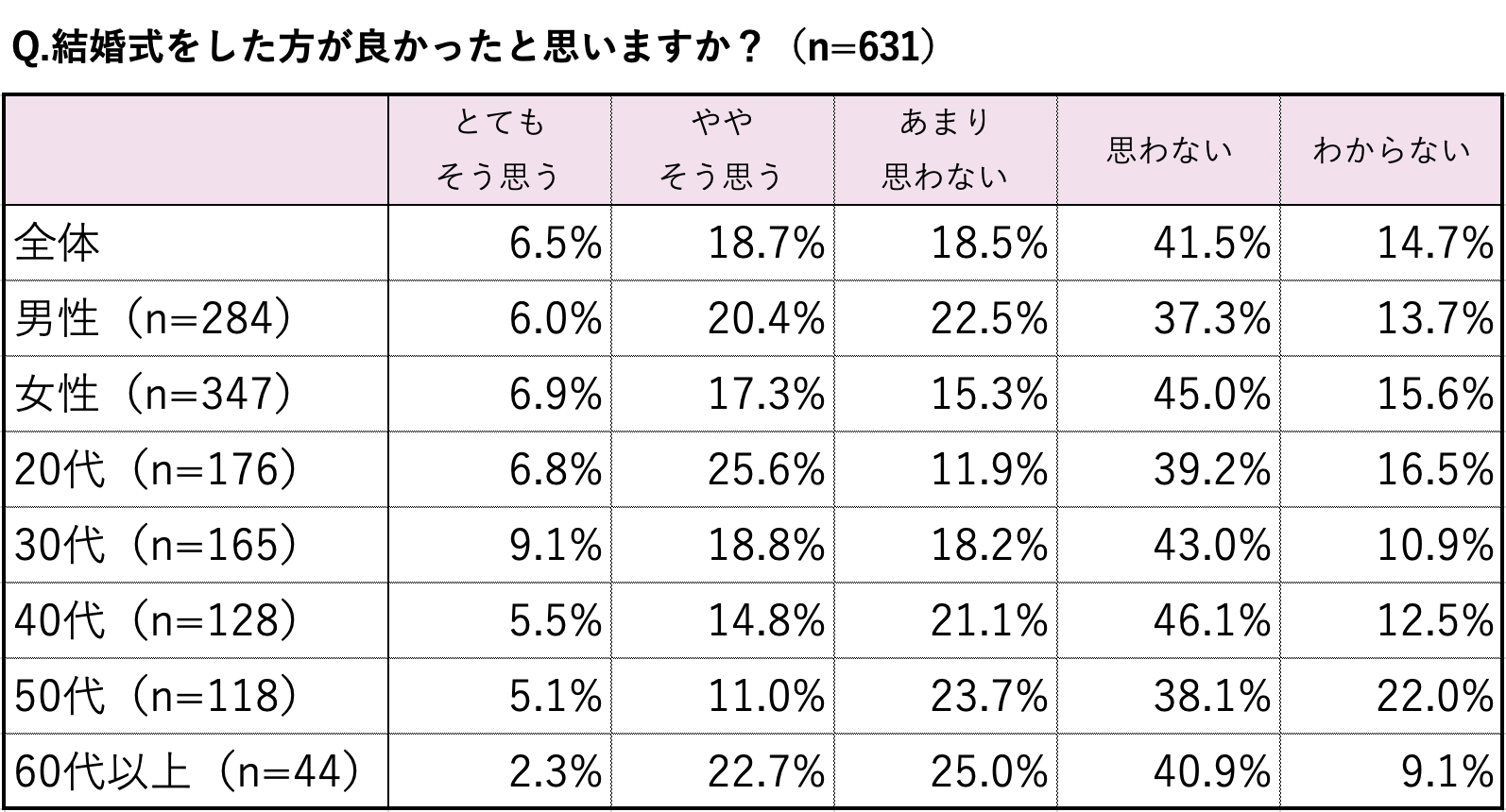 結婚式をした方が良かったと思いますか? 調査グラフ
