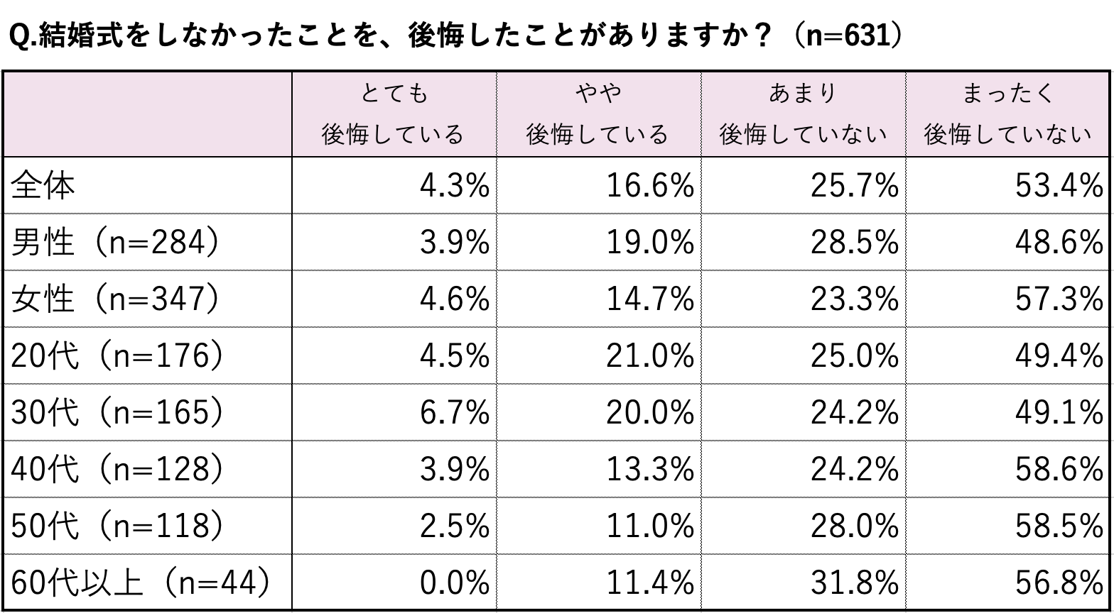 結婚式をしなかったことを、後悔したことがありますか？ 調査グラフ