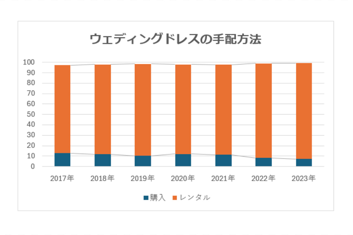 ウェディングドレスの手配方法