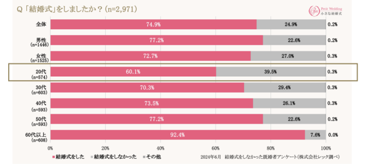 結婚式をしたくない、やりたくない人の割合
