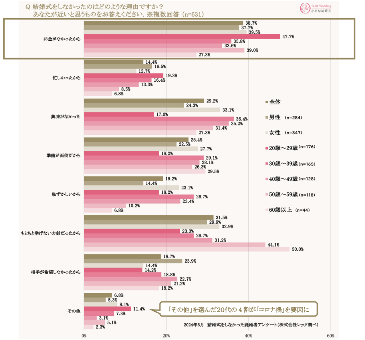 結婚式を挙げない女性、男性の割合、20代で結婚式をあげている人の割合