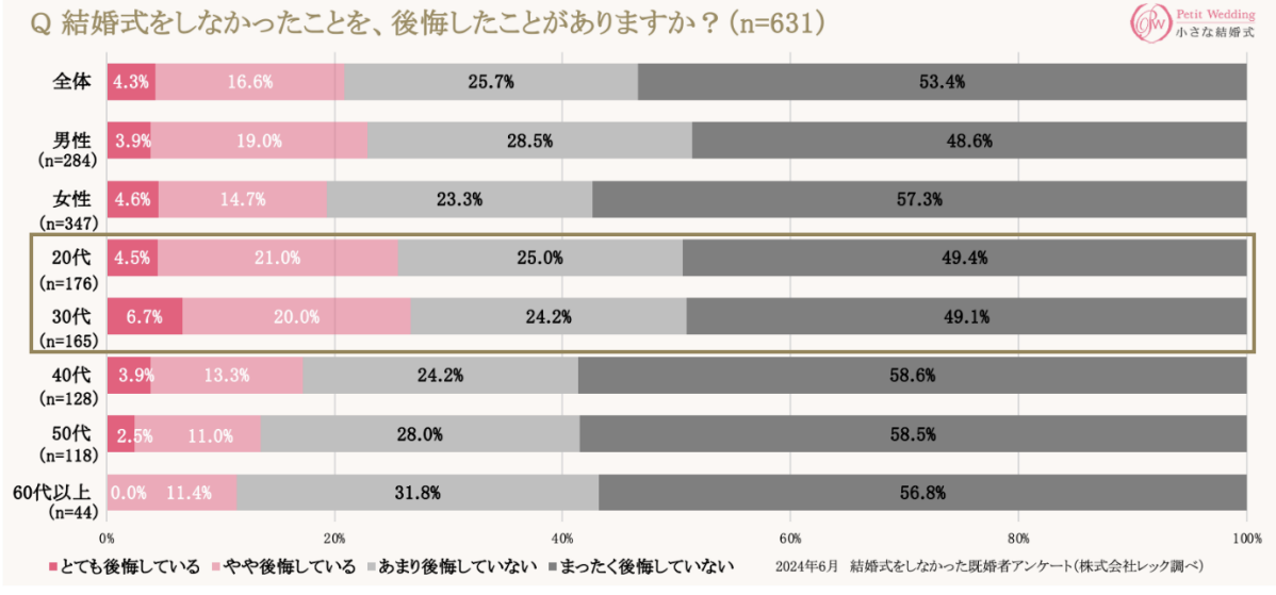 結婚式をしなかったことを後悔している人の割合