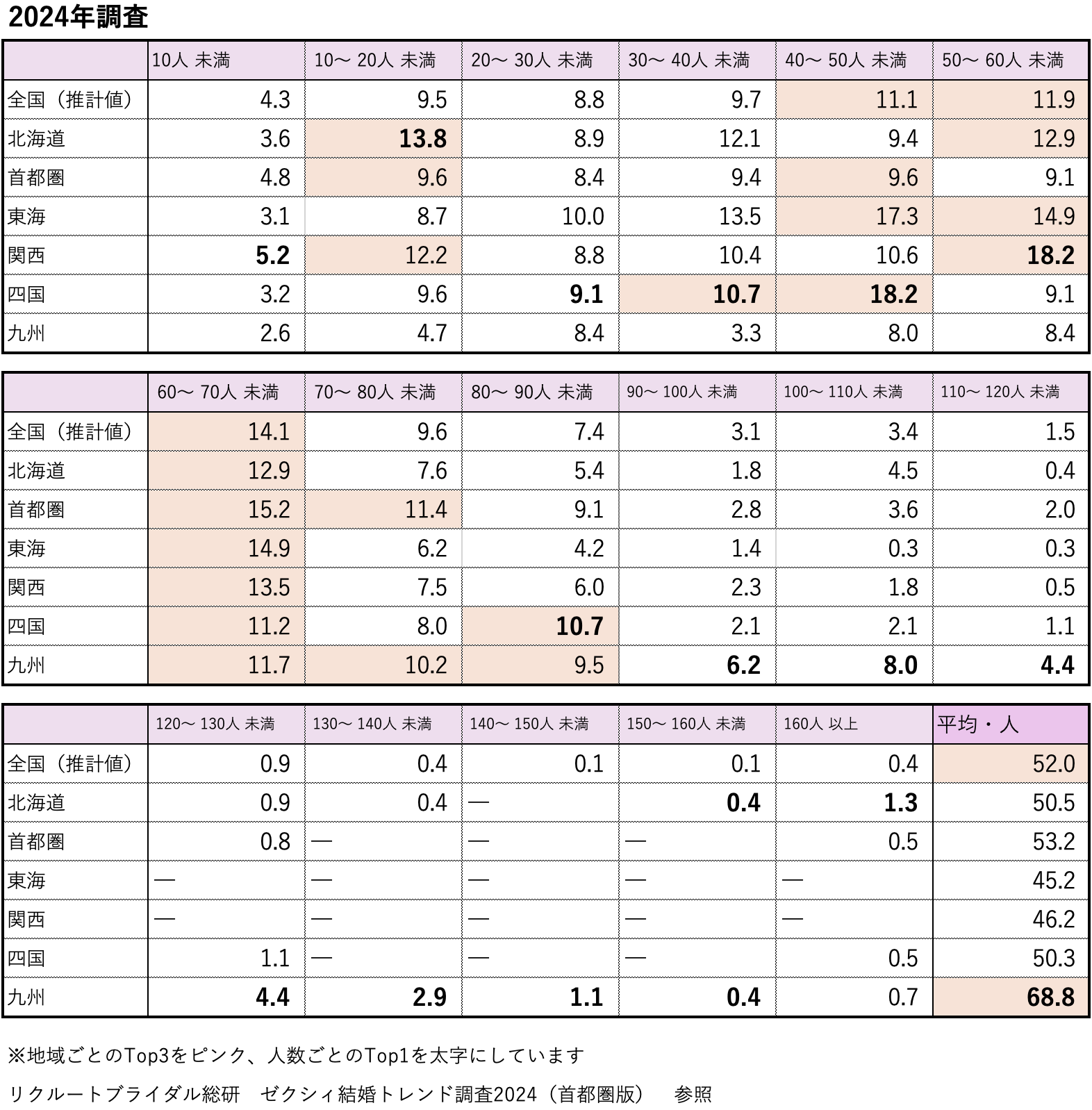 結婚式の平均人数