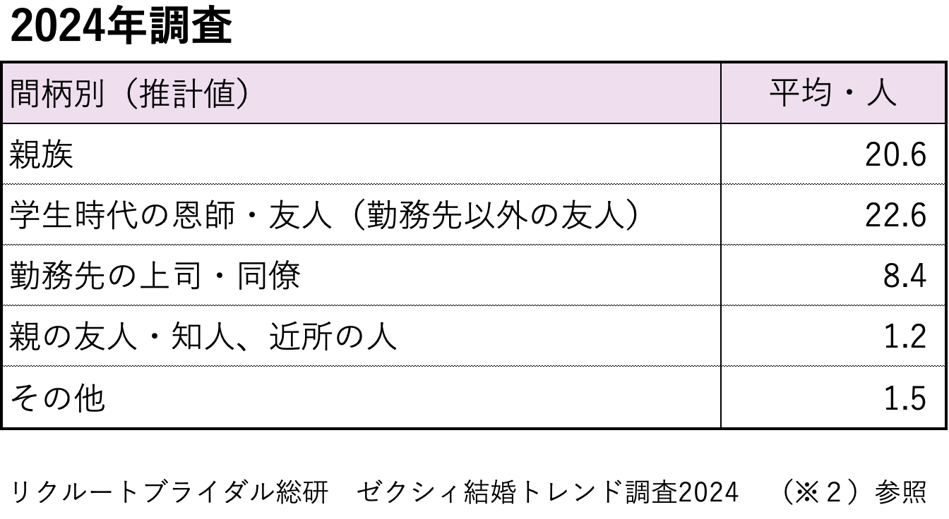 ゲストの間柄・平均人数